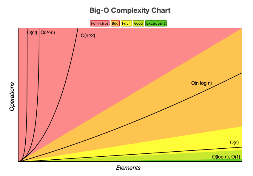 Big O time Graph