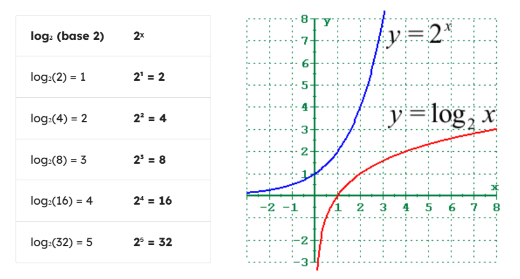 Logarithmic Graph