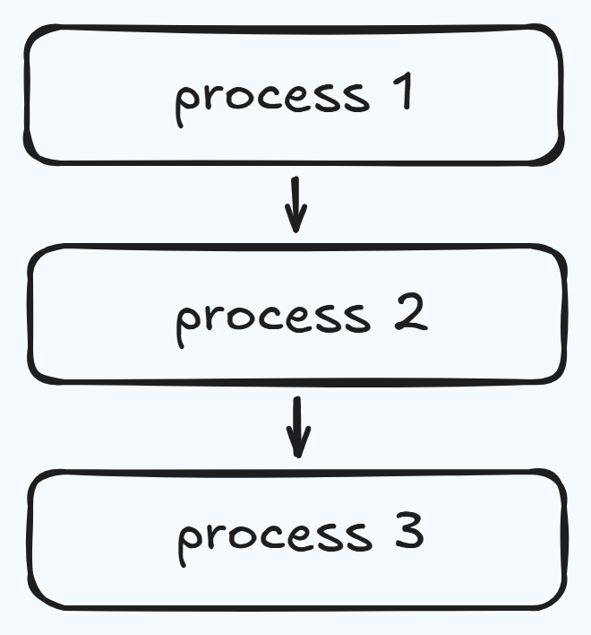 Procedural Programming